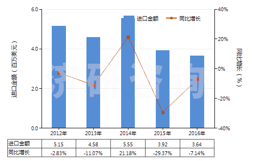 2012-2016年中國丙酸鹽和酯(HS29155090)進(jìn)口總額及增速統(tǒng)計(jì)